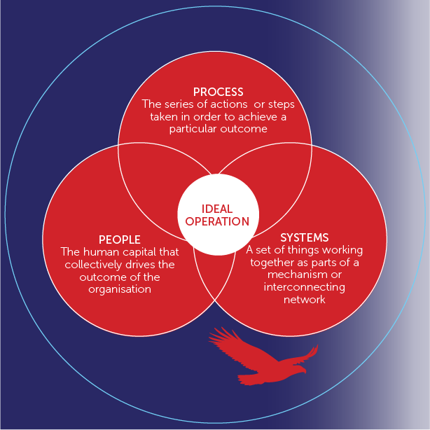 Driving Ideal Operations Balance