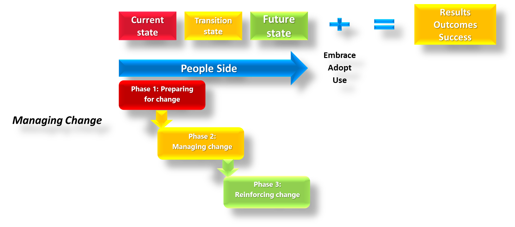 Change Management Process